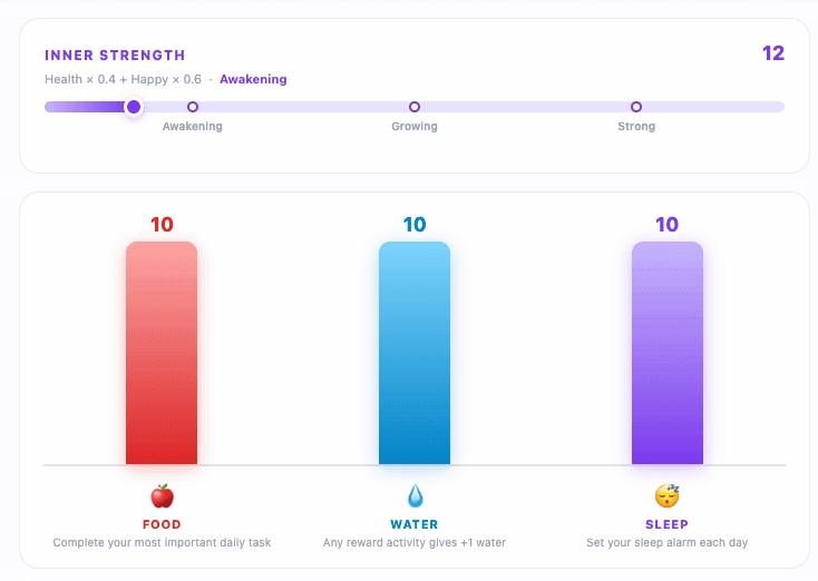 StarWho Inner Strength and Food Water Sleep activity indicators